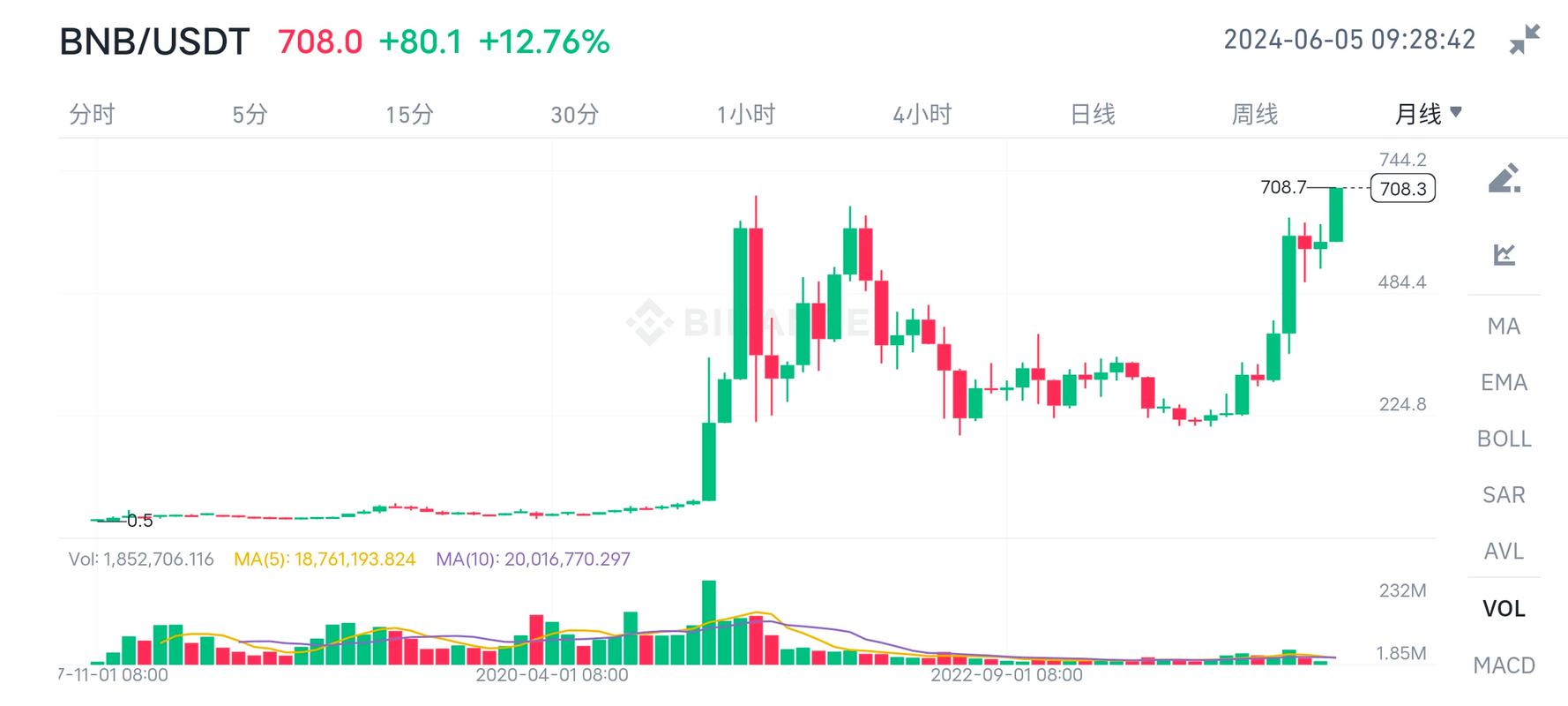 bnb历史价格一览表的简单介绍