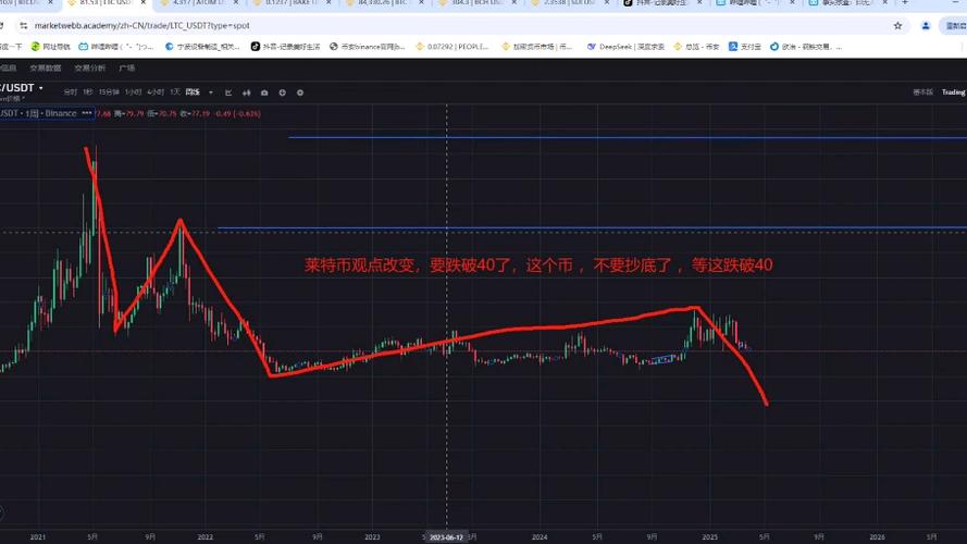 莱特币2022年-莱特币今年价格走势图
