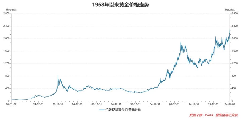 黄金价格走势图10年-黄金价格2010到2020年的走势