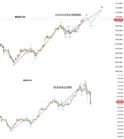 黄金走势分析最新信息-黄金走势分析最新信息今天