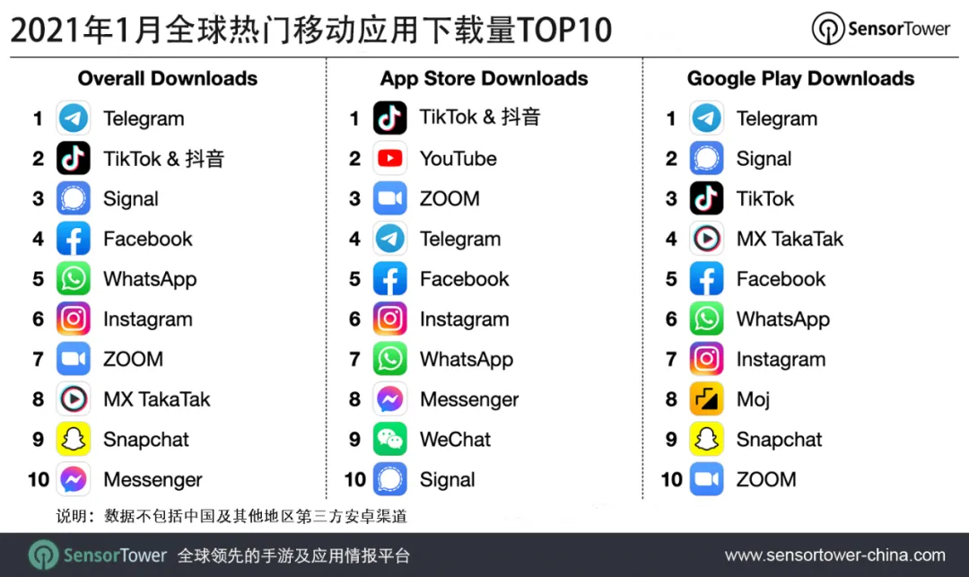 包含Telegram2021最新参数的词条