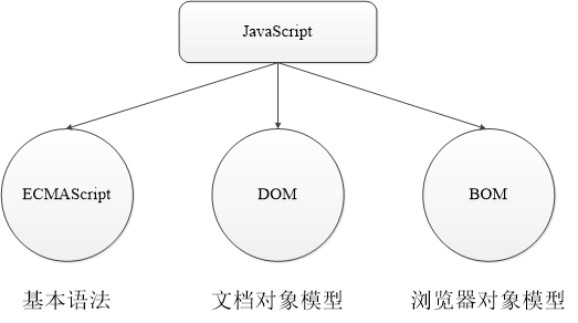 [<strong>java</strong>Script的组成部分]简述<strong>java</strong>script的组成及每部分的作用