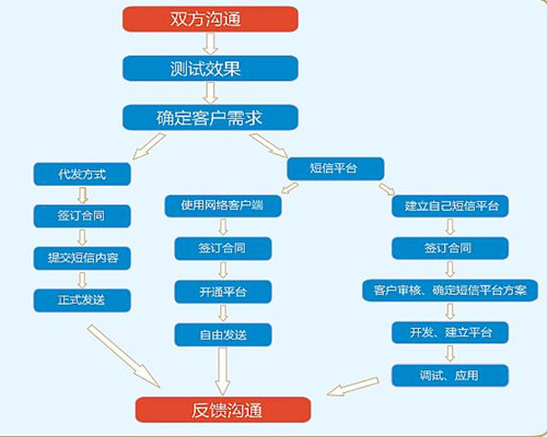 [短信发送平台网页版]短信发送平台网页版免费