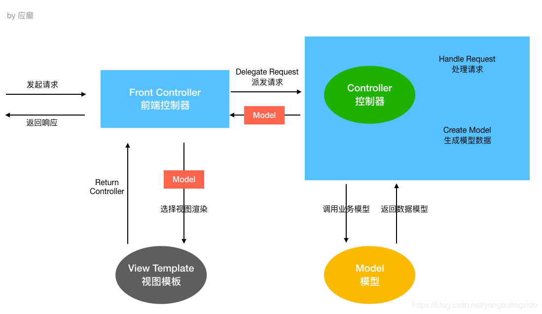[springmvc的依赖]springmvc的依赖包