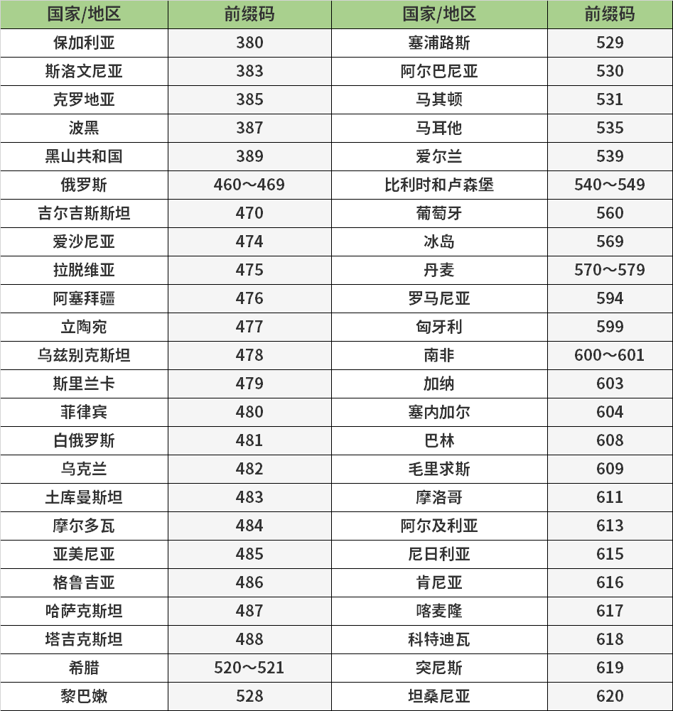 telegreat代码前缀-telegram sms code