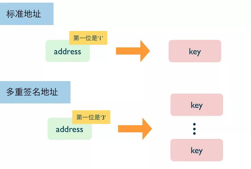 imtoken取消多重签名-imtoken钱包怎么取消授权