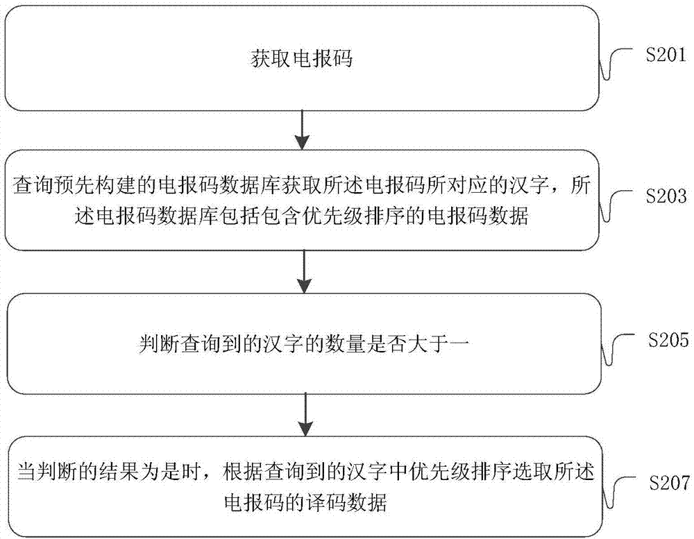 汉字电报码-你的汉字电报码