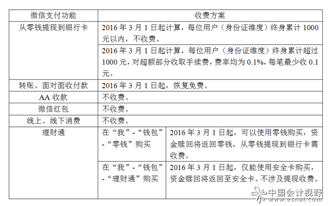 微信零钱转账要手续费吗-2023年微信转账新规定
