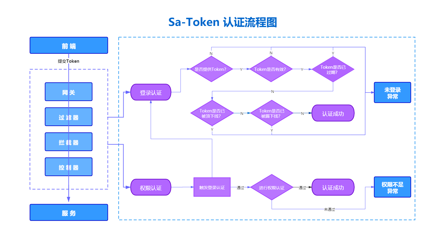 token无效-登陆token无效