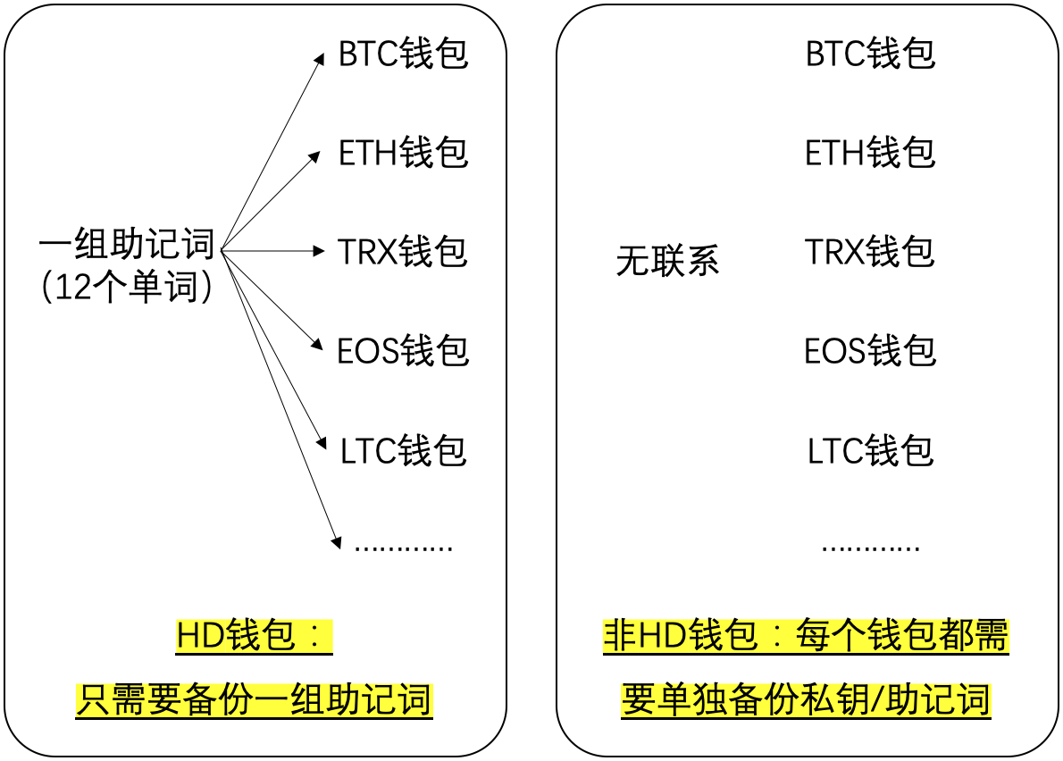 vtoken助记词怎么找回-tokenpocket助记词无效
