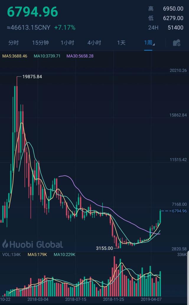 比特币最新价格行情走势图分析-比特币最新价格行情走势图分析表