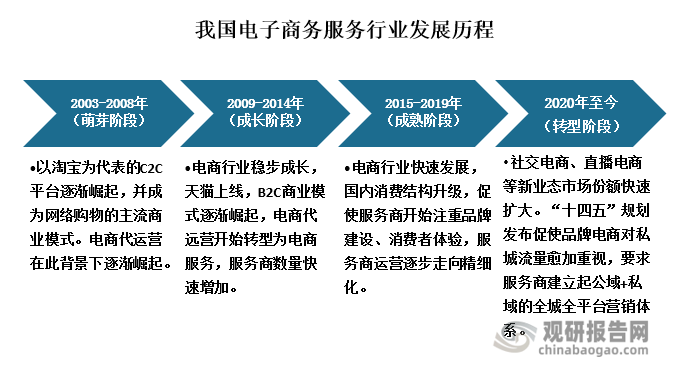 常见的电子商务的基本类型有哪些-常见的电子商务的基本类型有哪些方面