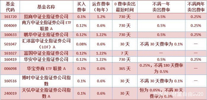 交易费率最低的券商-万一免5的券商 7家