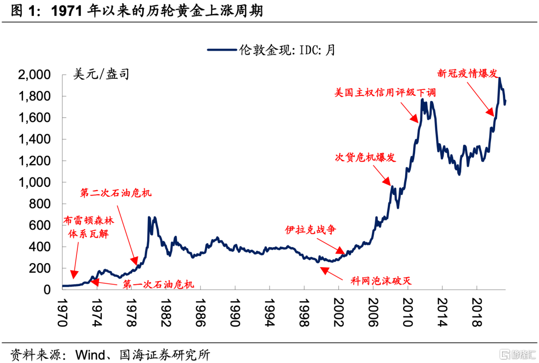 黄金价格走势-黄金价格走势最新消息