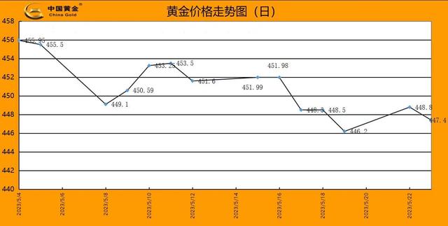 黄金价格走势-黄金价格走势最新消息