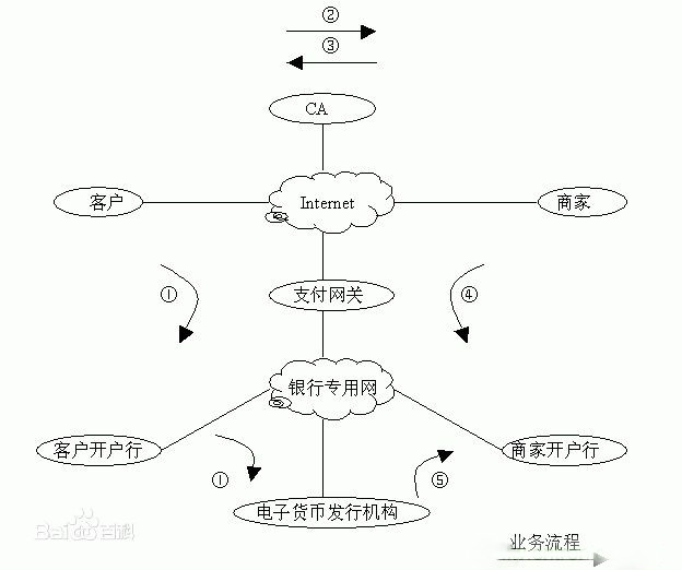 电子货币交易方式_电子货币交易流程图
