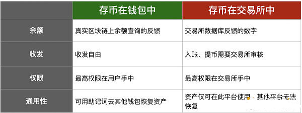 怎么把数字币从钱包提到交易所