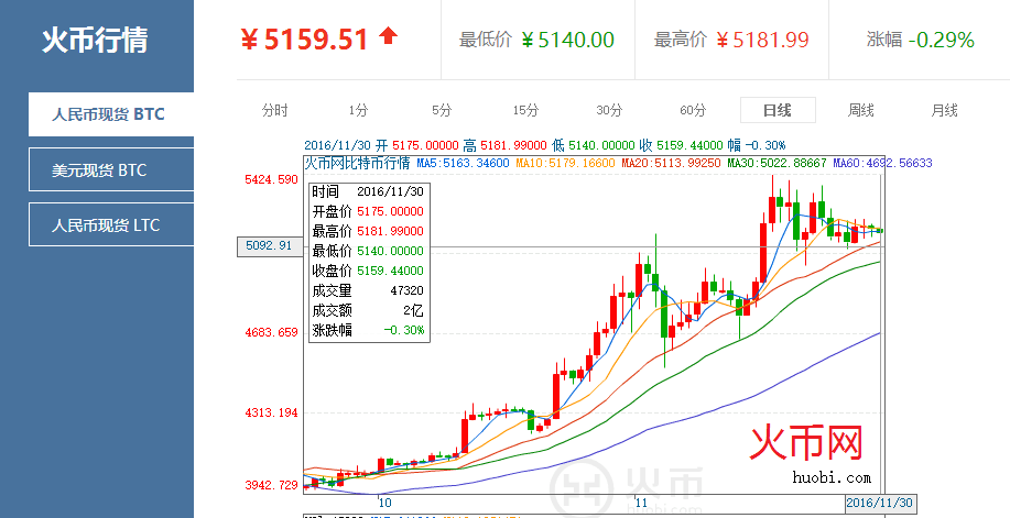 比特币价格