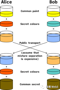 web token机制