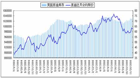 国际原油最新油价格