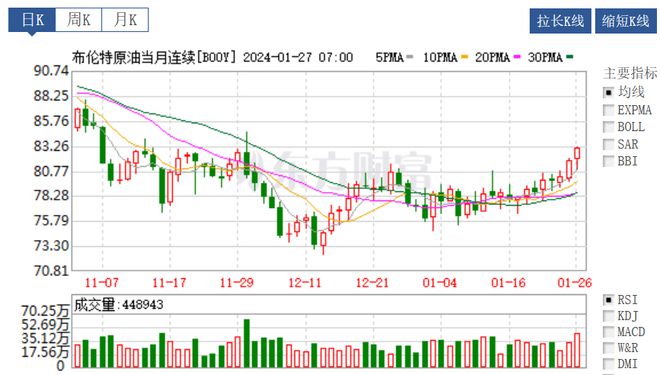 国际原油最新油价格
