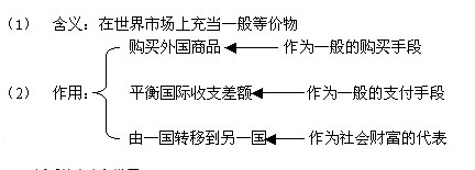 不能作为价值储存手段的物品包括什么