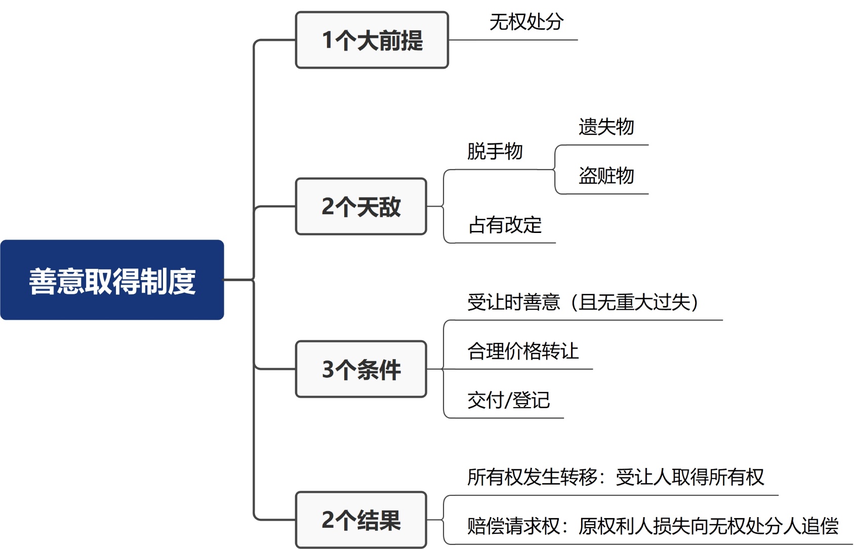为什么货币不适用善意取得