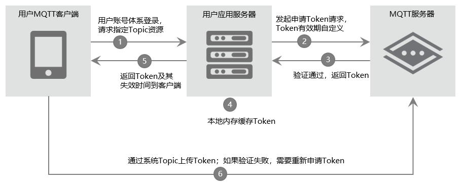 token签名,token加密解密