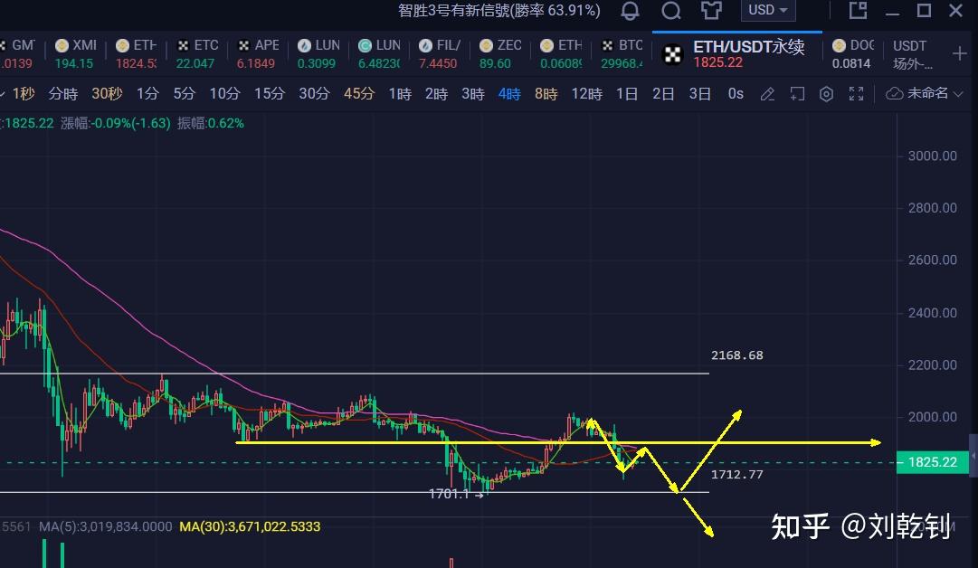比特币暴跌20%背后,比特币暴跌超10%至三周低点