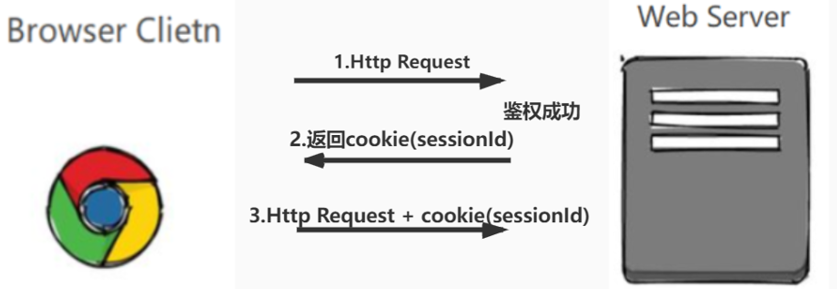 token和term的区别,token和refreshtoken