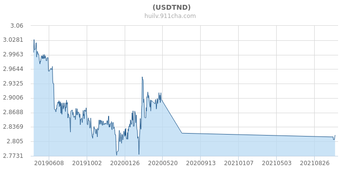 关于usdt属于什么币种汇率的信息