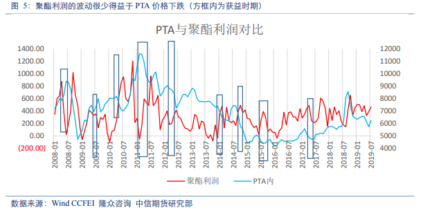 pta为什么交易不了,pta为什么价格这么低