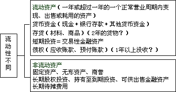 以下不能作为资产的是a房屋汽车库存已损毁的存货,以下不能作为资产的是a房屋 汽车 库存已损毁的存货