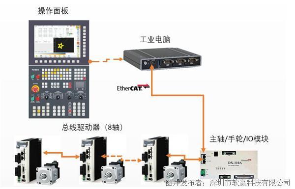 汇川plcethercat,汇川驱动器ethercat设置