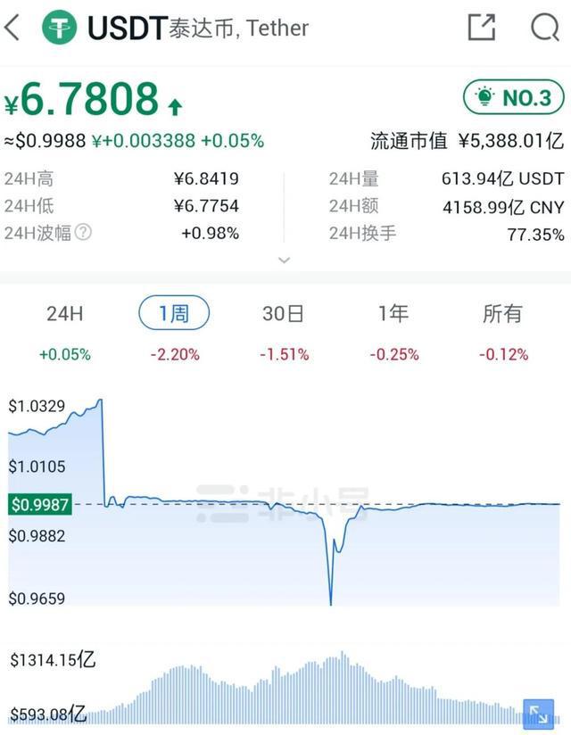 usdt换成人民币多少钱,usdt兑换人民币手续费怎么计算