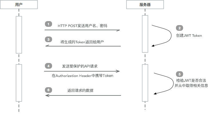 Token安全机制的作用是什么?的简单介绍
