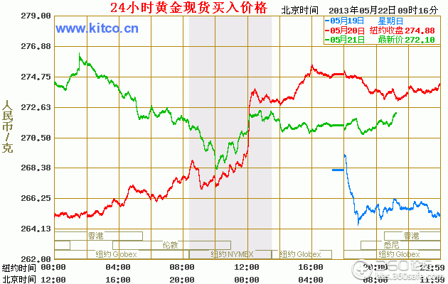 黄金价格为什么大涨,黄金价格为什么大涨最新