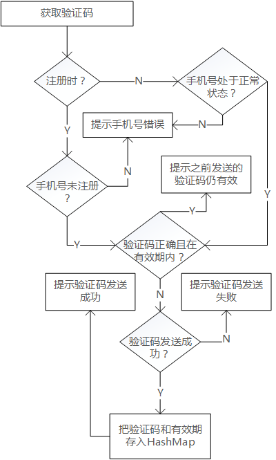 获取验证码怎么弄-获取验证码怎么弄出来
