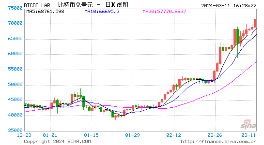 比特币的最新价格行情美元-比特币现货最新价格走势图美元