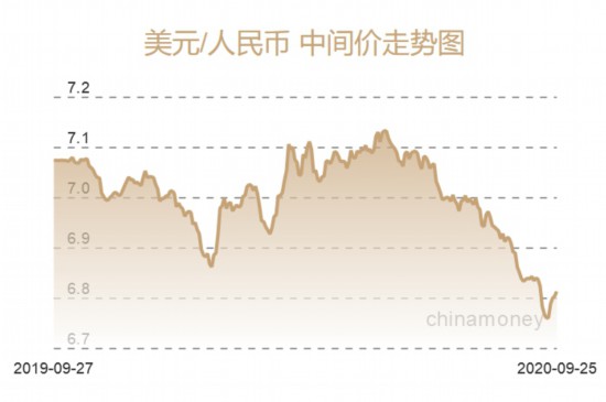 美元人民币最新汇率走势图-美元人民币最新汇率走势图分析