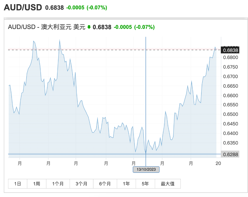 2023年澳元最低点-2023年澳元最低点在哪月