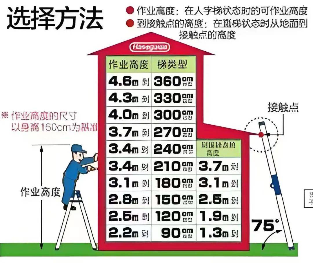 梯子与地面的角度-梯子与地面的角度以多少度为宜