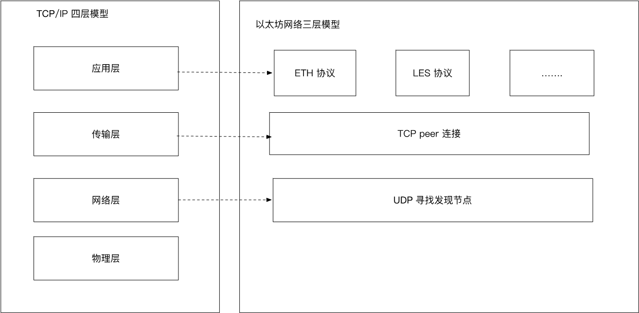 以太坊主要包括三种类型网络-以太坊主要包括三种类型网络和什么