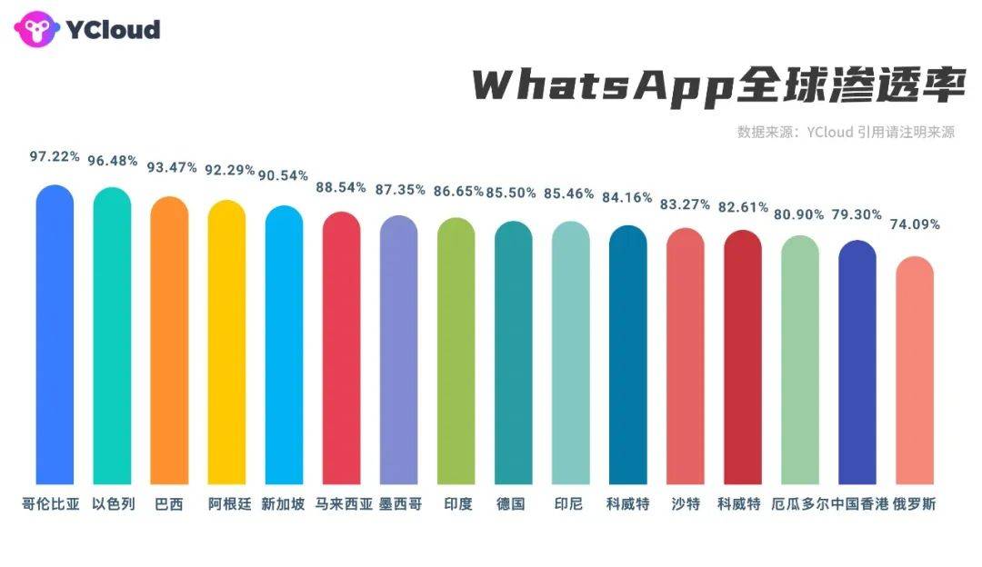 whatsapp在哪些国家比较受欢迎的简单介绍