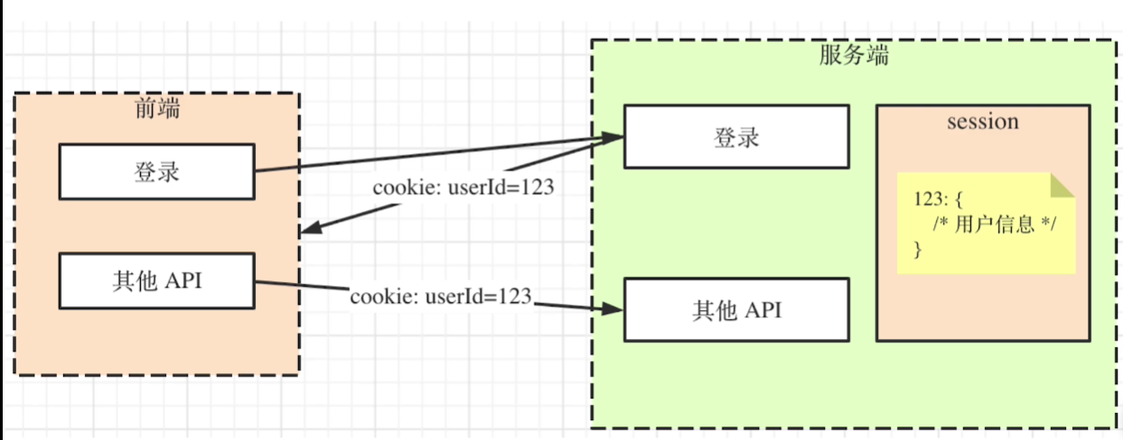 token的作用-token详解以及应用原理