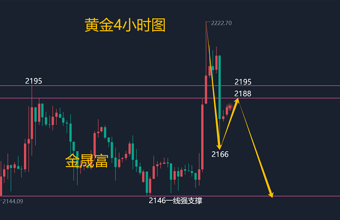黄金价格走势图-黄金价格走势图怎么看