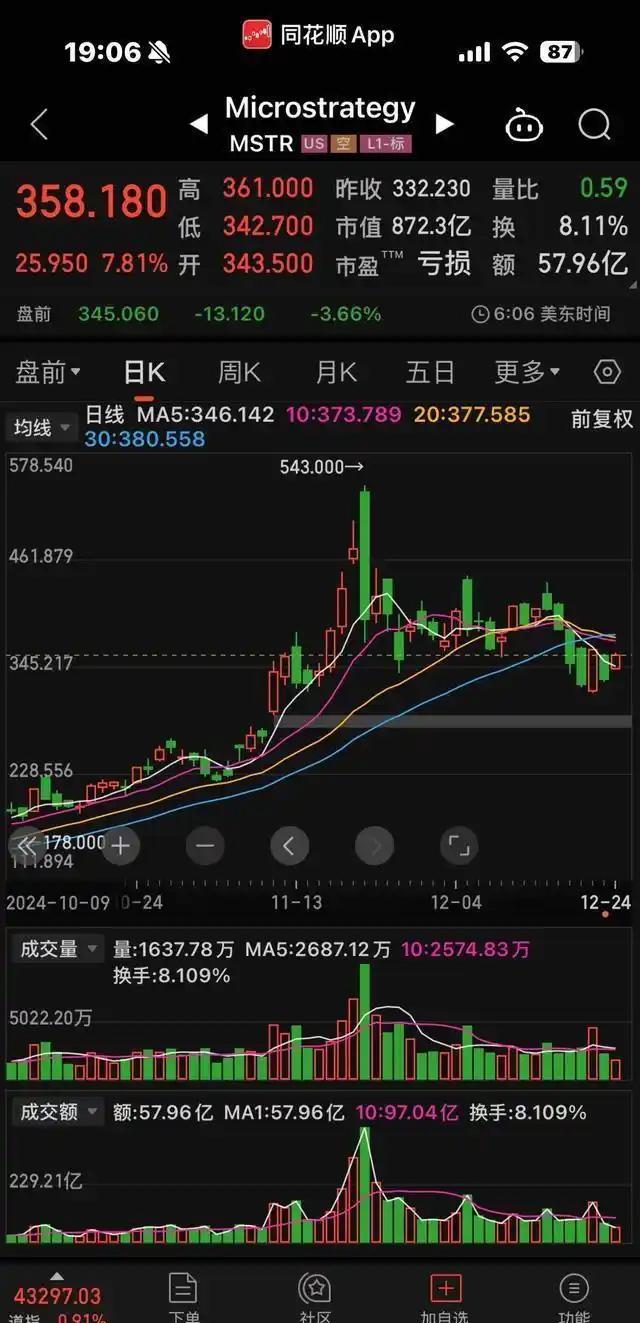 比特币飙涨超17万人爆仓-比特币持续调整 全网超11万人爆仓
