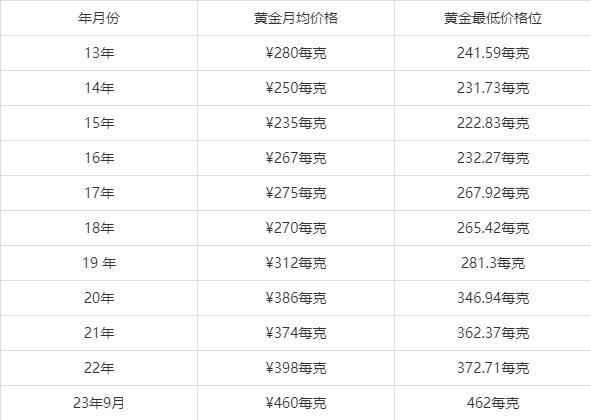 黄金价格走势图-黄金价格走势图二十年
