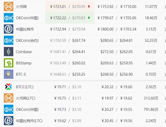 2009年李晨买了1万元比特币-2009年李晨买了1万元比特币多少钱