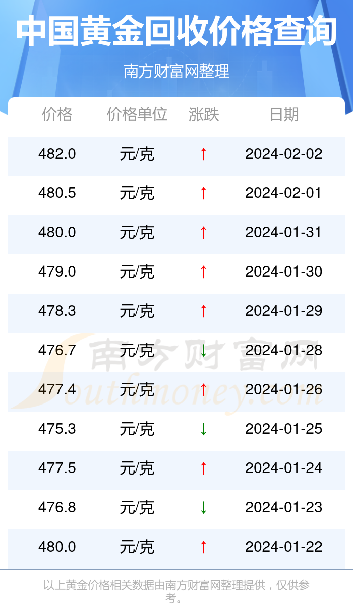 黄金价格今日查询及回收-黄金价格今日查询及回收周大福